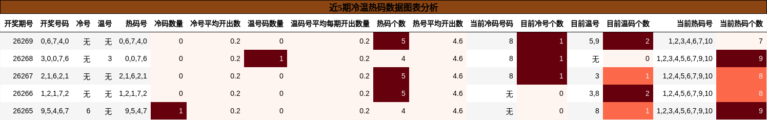 冷温热码分析