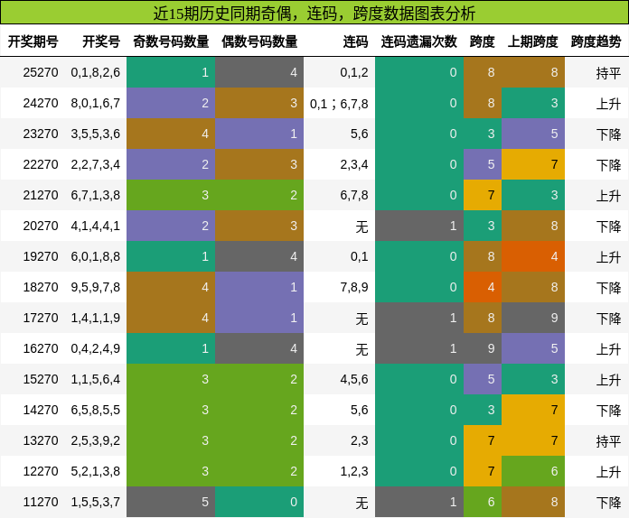 奇偶分析,连码分析,跨度分析