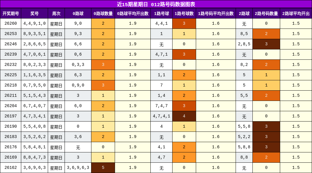 012路号码分析