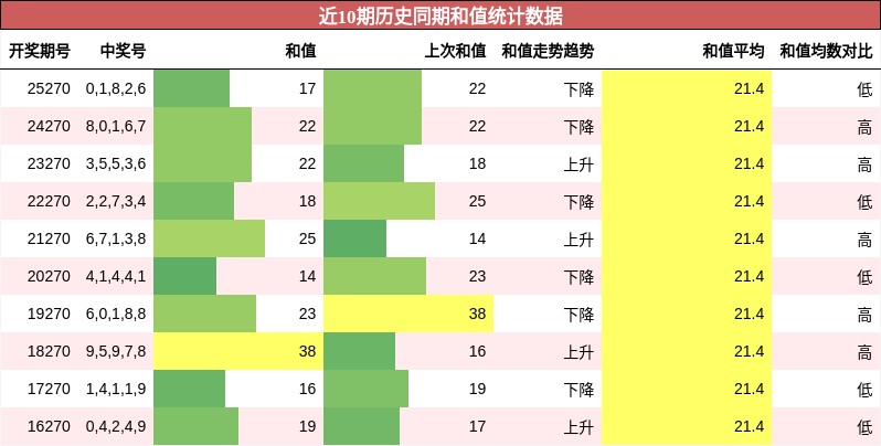 和值分析