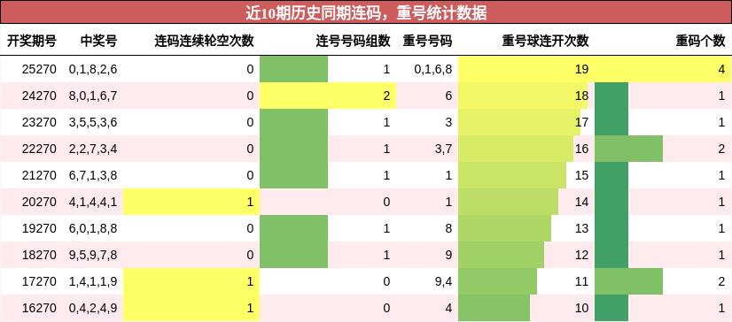 连码分析，重号分析