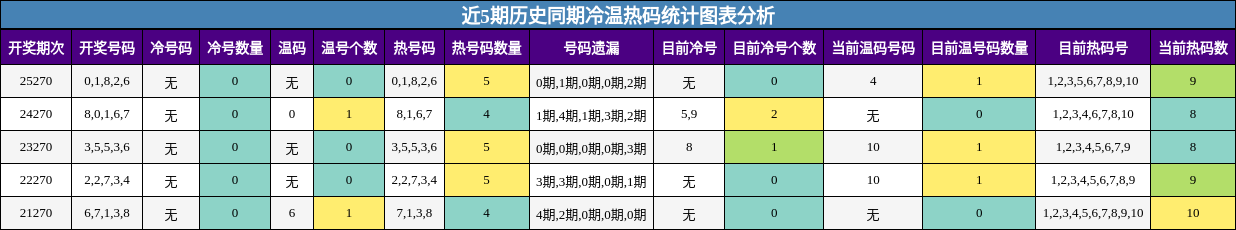 冷温热码分析