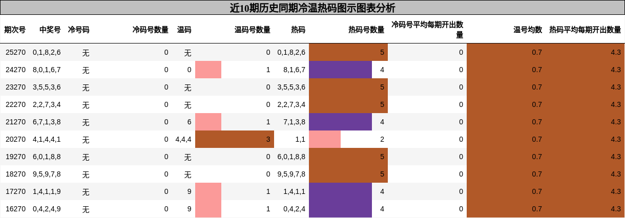 冷温热码分析