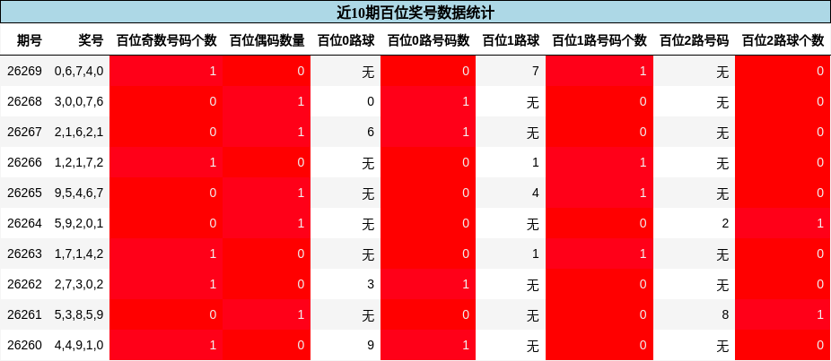 近10期百位奖号数据统计