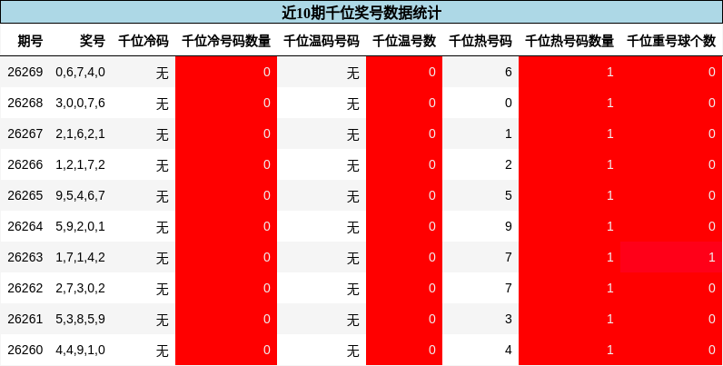 近10期千位奖号数据统计