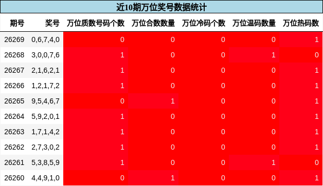 近10期万位奖号数据统计
