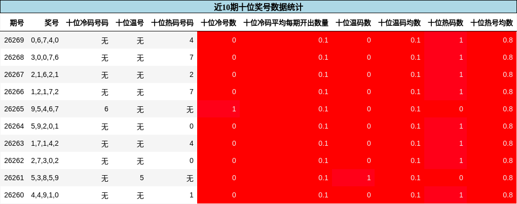 近10期十位奖号数据统计