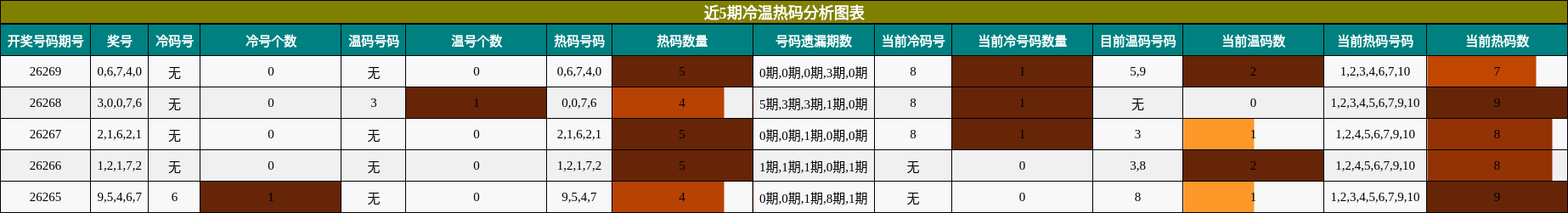 冷温热码分析