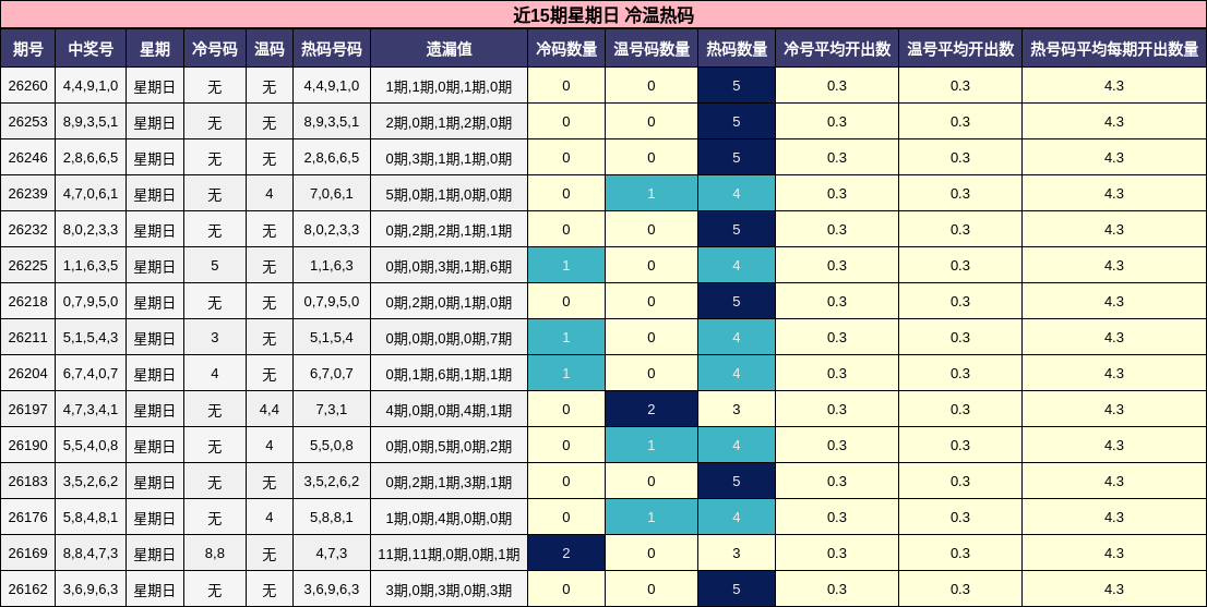 冷温热码分析