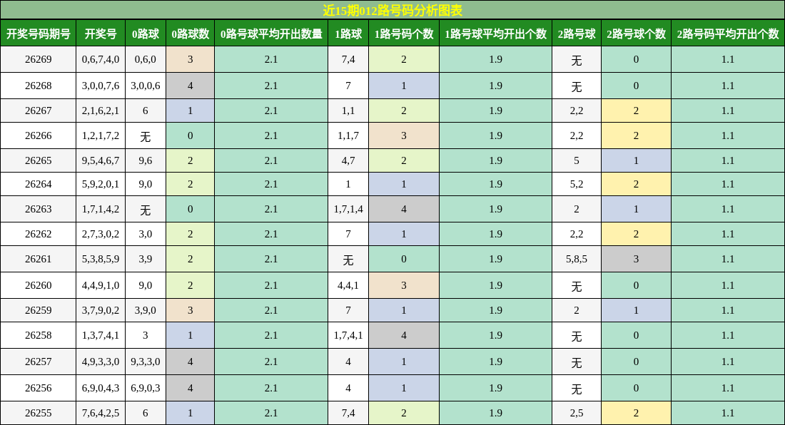 012路号码分析