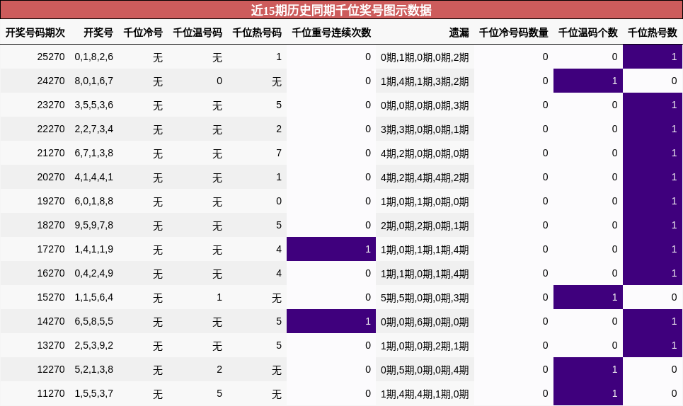 千位奖号分析