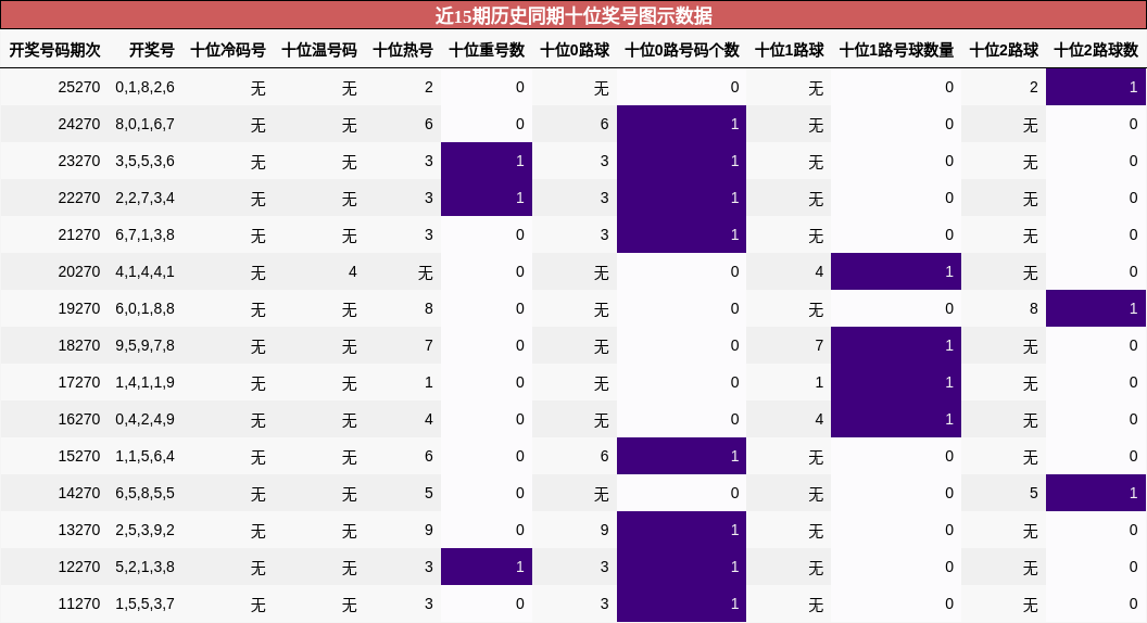 十位奖号分析