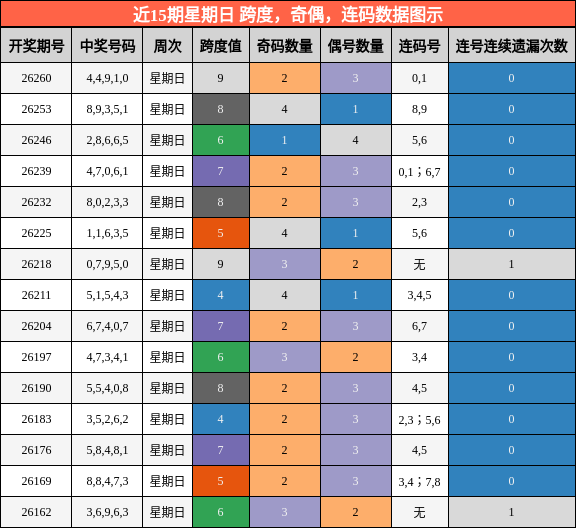 近15期星期日 跨度，奇偶，连码数据图示