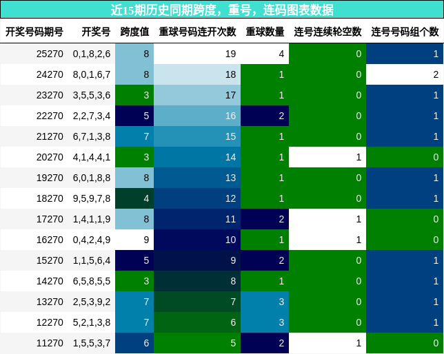 跨度分析,重号分析,连码分析