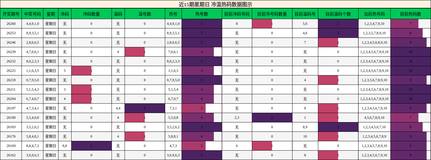 冷温热码分析