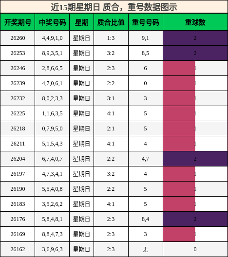 质合分析，重号分析