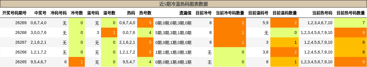 冷温热码分析