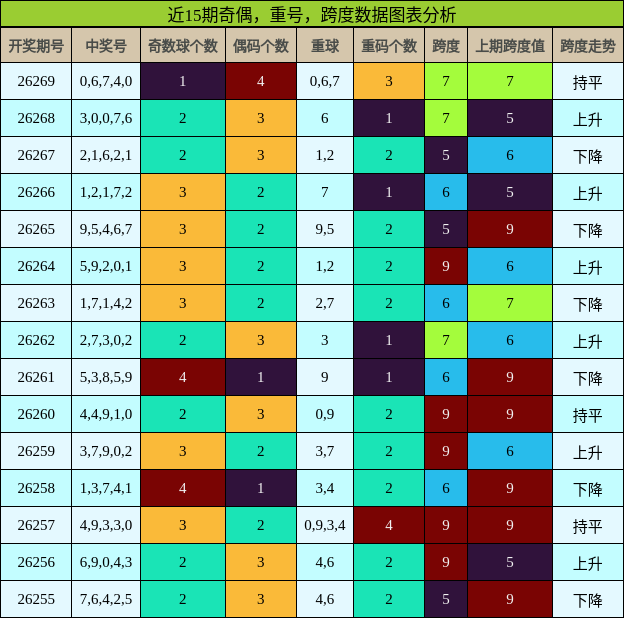 近15期奇偶,重号,跨度数据图表分析