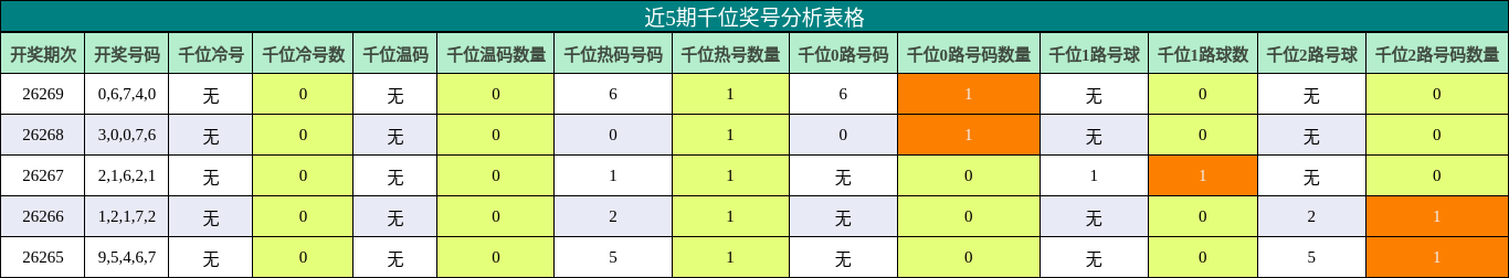 千位奖号分析