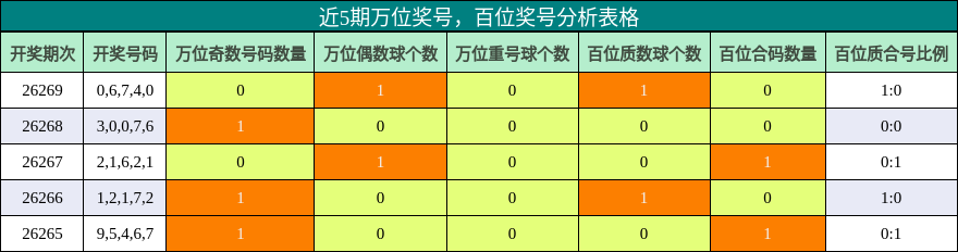 万位奖号分析，百位奖号分析