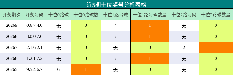 十位奖号分析