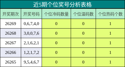 个位奖号分析