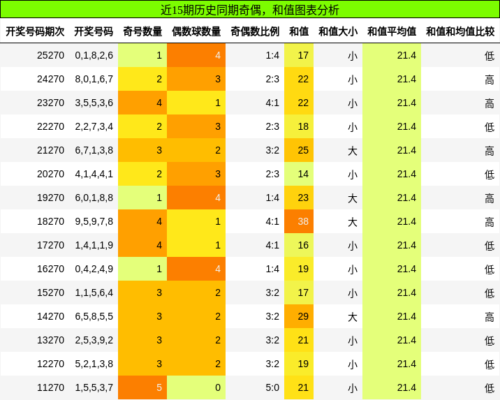 奇偶分析,和值分析