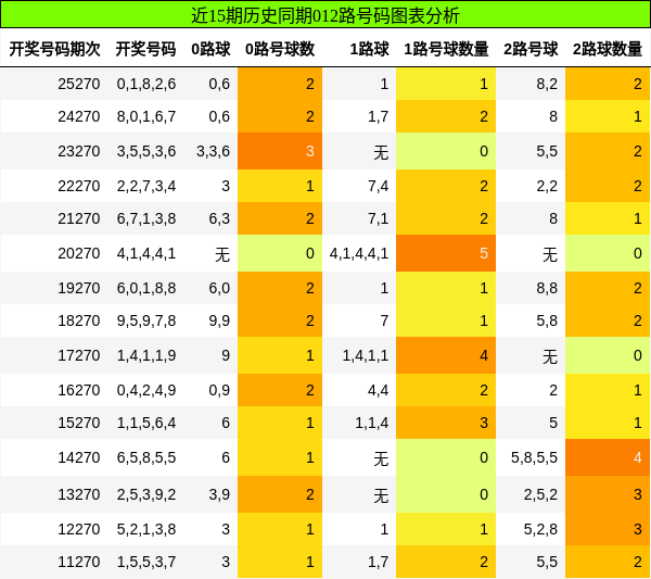 012路号码分析