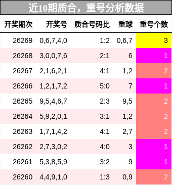 质合分析,重号分析