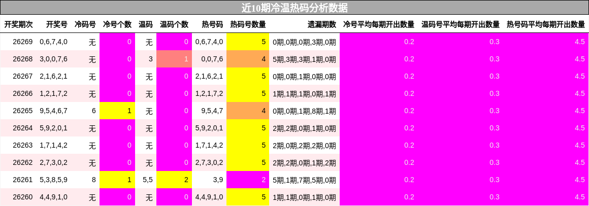 冷温热码分析