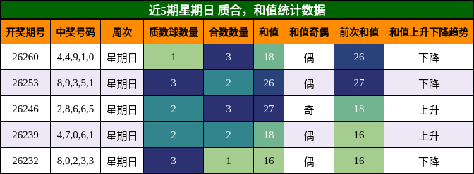 近5期星期日 质合，和值统计数据