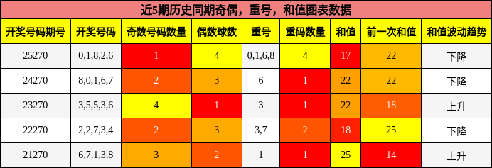 奇偶分析，重号分析，和值分析