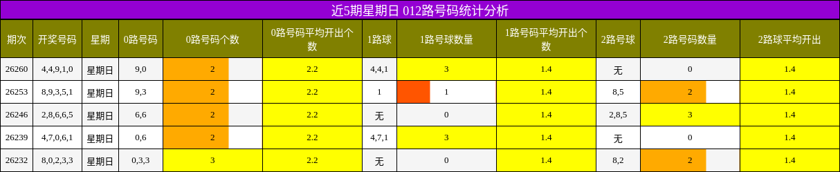 近5期星期日 012路号码统计分析