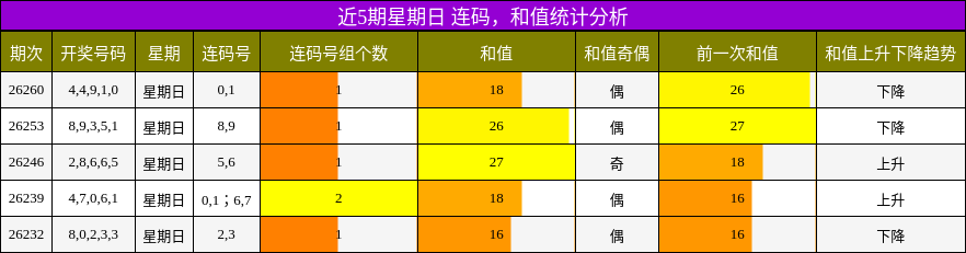近5期星期日 连码，和值统计分析