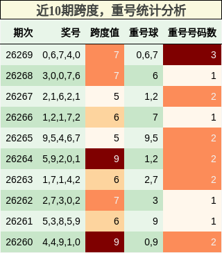跨度分析,重号分析