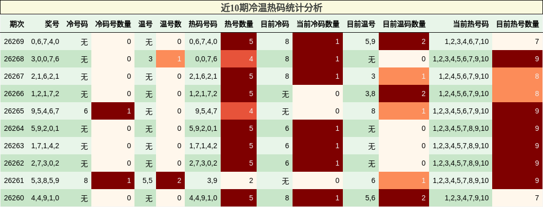 冷温热码分析