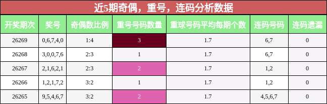 奇偶分析，重号分析，连码分析