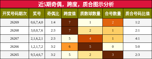 近5期奇偶，跨度，质合图示分析