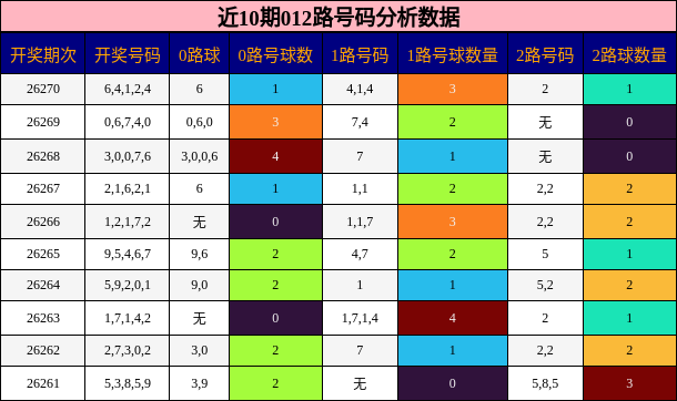 近10期012路号码分析数据