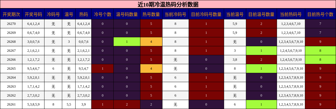 近10期冷温热码分析数据