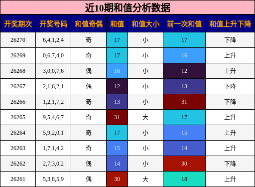 近10期和值分析数据