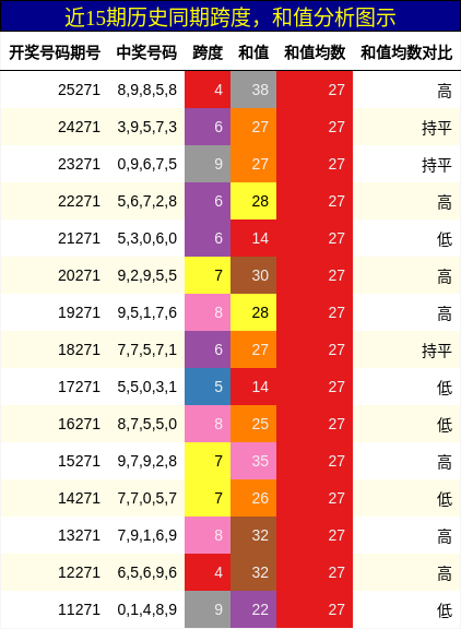 跨度分析，和值分析