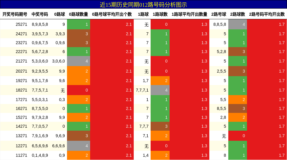 012路号码分析