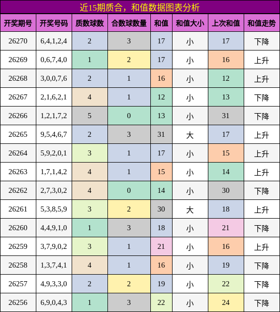 近15期质合，和值数据图表分析