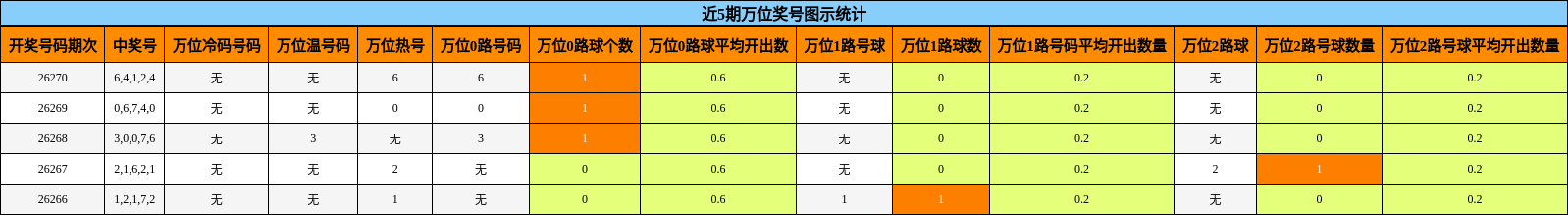 近5期万位奖号图示统计