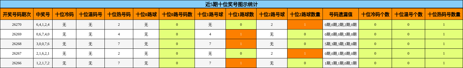 近5期十位奖号图示统计