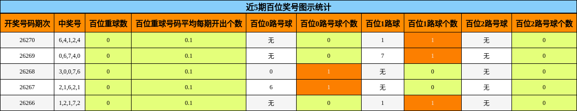近5期百位奖号图示统计