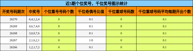 近5期个位奖号,千位奖号图示统计