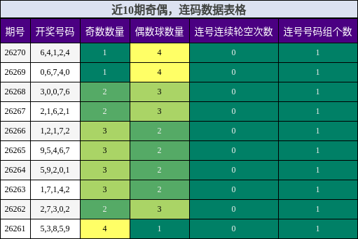 奇偶分析,连码分析