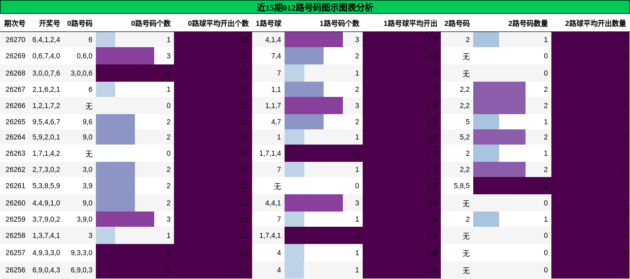 012路号码分析